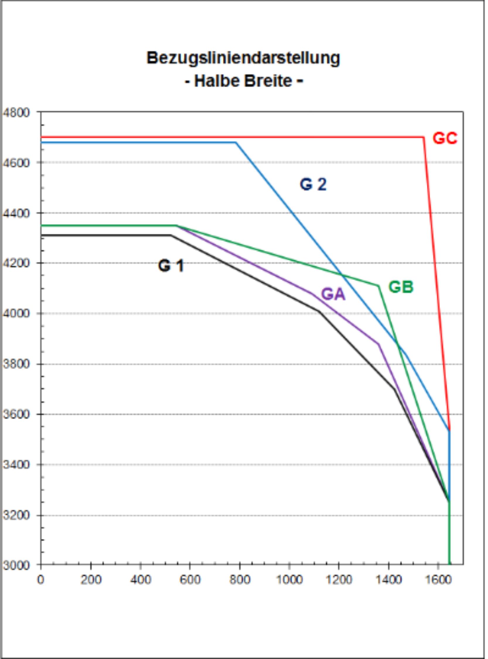 Grafik Bezugsliniendarstellung