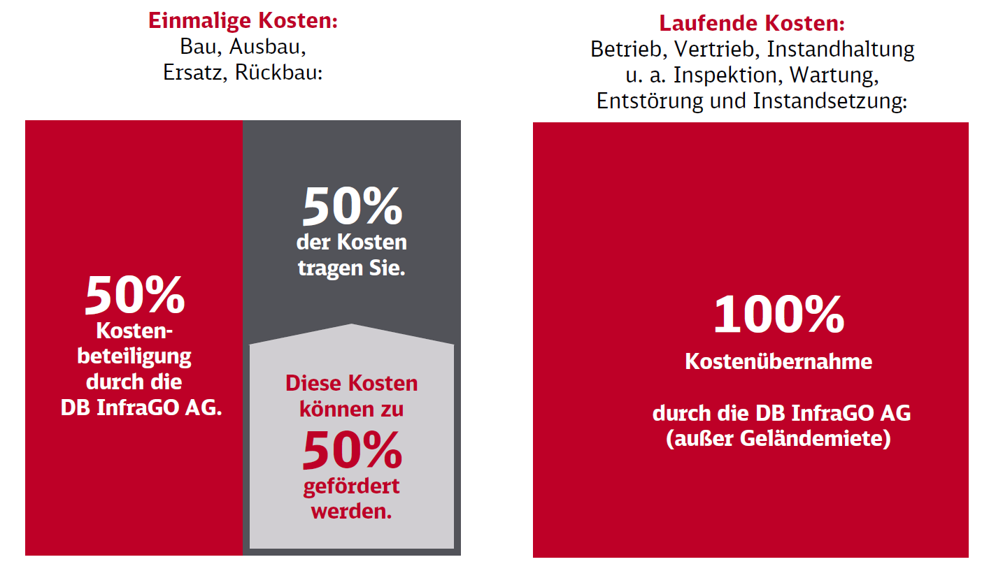 Darstellung der einmaligen und laufenden Kosten der erforderlichen Anschlusseinrichtung