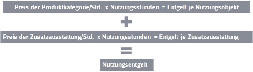 Abrechnungsbeispiel