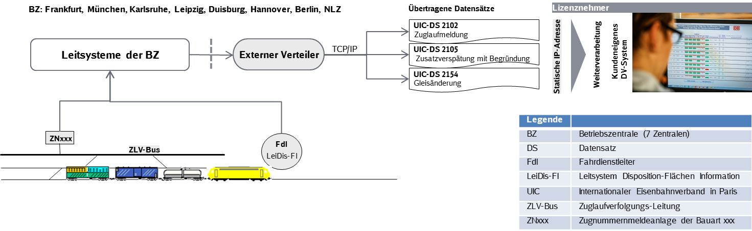 Datenfluss bei der Lizenz zur Datenabnahme