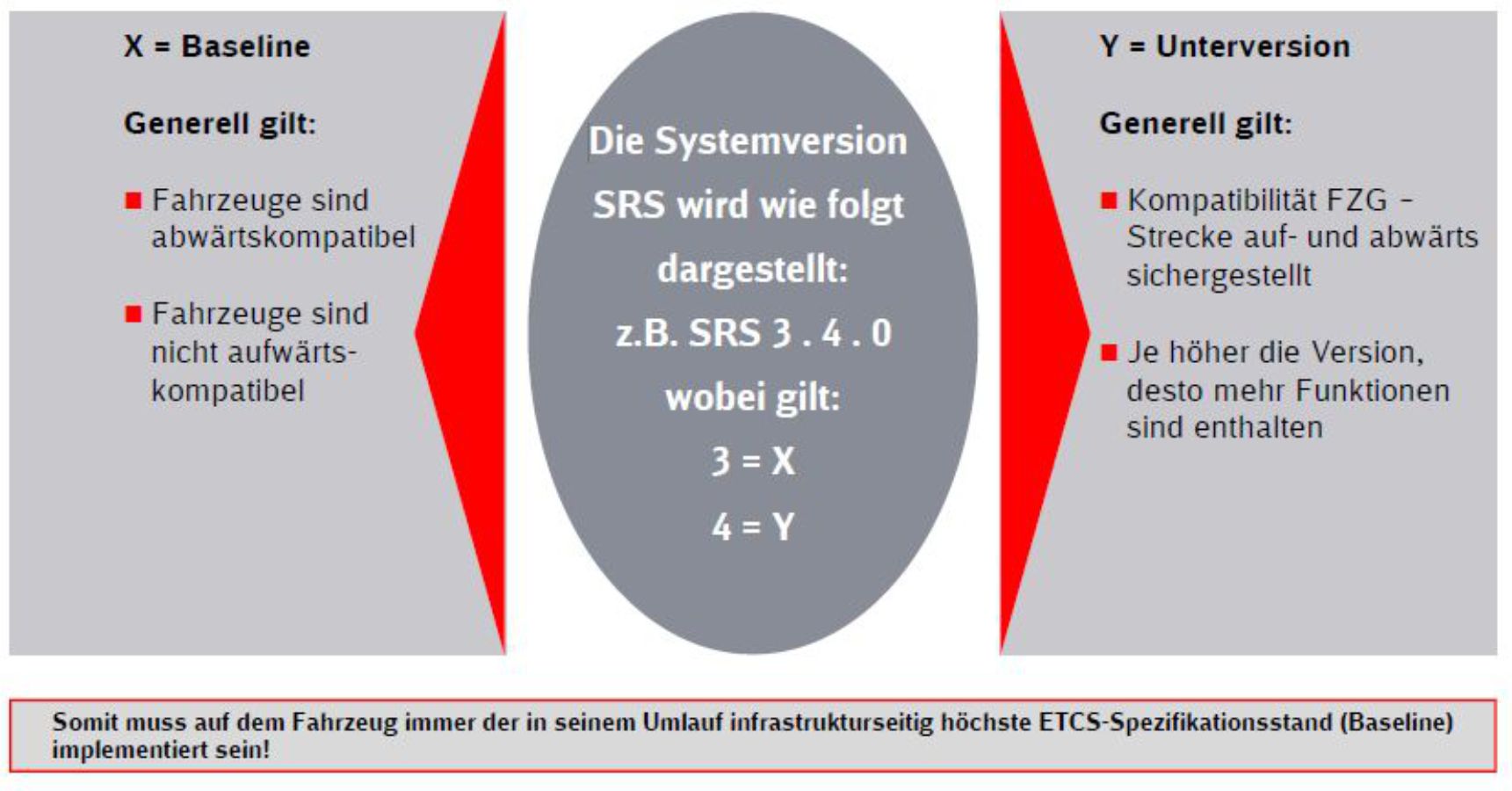 ETCS Baseline Erklärung