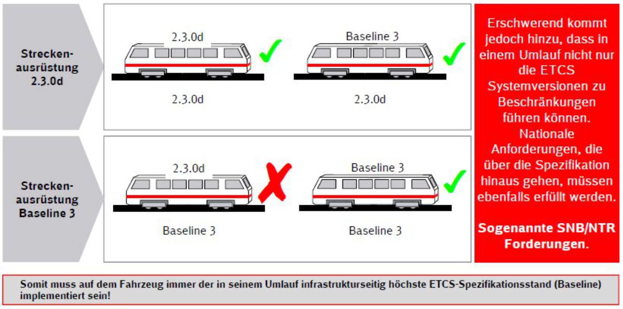 ETCS Baseline Kompatibilität