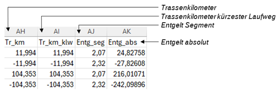 Beispiel Alte bzw. neue Preise und absolute Entgeltbeträge